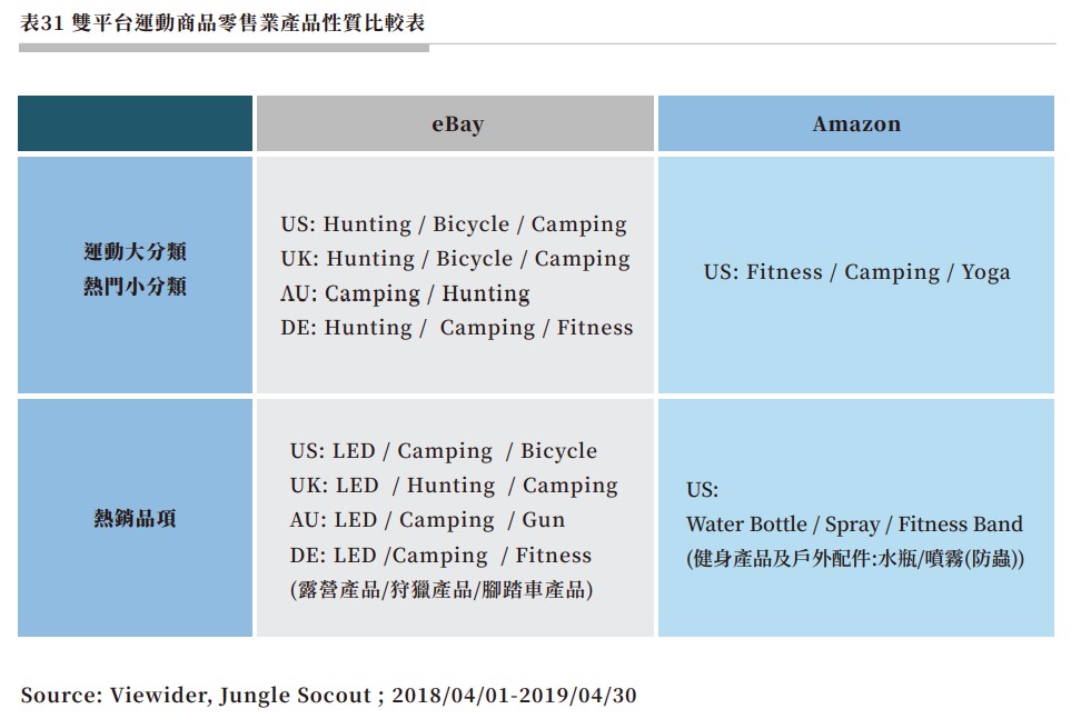 表31 雙平台運動商品零售業產品性質比較表.jpg